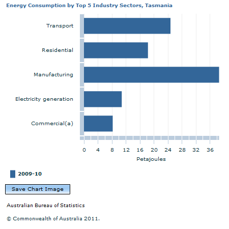 Graph Image for Energy Consumption by Top 5 Industry Sectors, Tasmania
